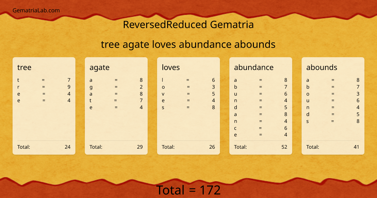 tree agate loves abundance abounds in reversedReduced Gematria